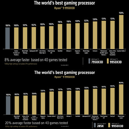 CPU AMD Ryzen 9 9950X3D – Ryzen 9 9000 Series Granite Ridge (Zen 5) 16-Core 4.3 GHz Socket AM5 170W AMD Radeon Graphics Processor | TRAY | 1 YEAR WARRANTY