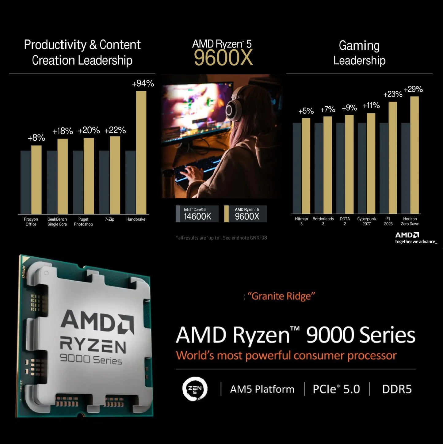CPU AMD Ryzen 5 9600X – Ryzen 5 9000 Series Granite Ridge (Zen 5) 6 Cores / 12 Threads ; 5.4 GHz Max Boost ; Socket AM5 65W ; Radeon Graphics Processor ; Supports PCIe Gen 5 ; AMD EXPO™ Technology ; AI-Ready | TRAY – 1 YEAR WARRANTY